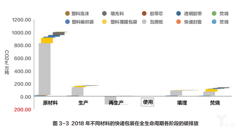 2018年不同材料的快递包装在全生命周期各阶段的碳排放