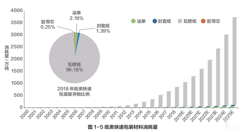 纸类快递包装材料消耗量