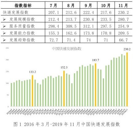 国家邮政局：11月快递量预计超过70亿件