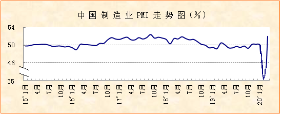 3月份制造业PMI显示：经济明显恢复，基础仍需巩固