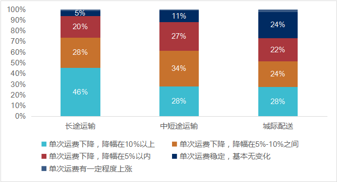 物流运输行业调研分析报告