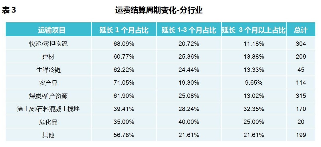 物流运输行业调研分析报告