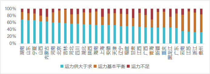 物流运输行业调研分析报告