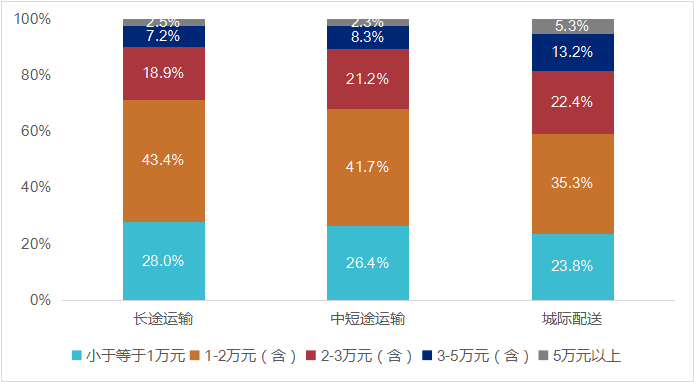 物流运输行业调研分析报告