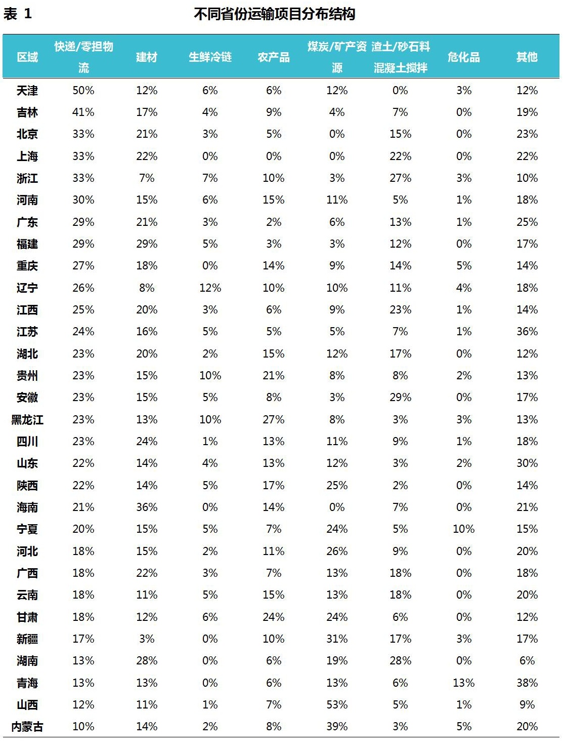 物流运输行业调研分析报告